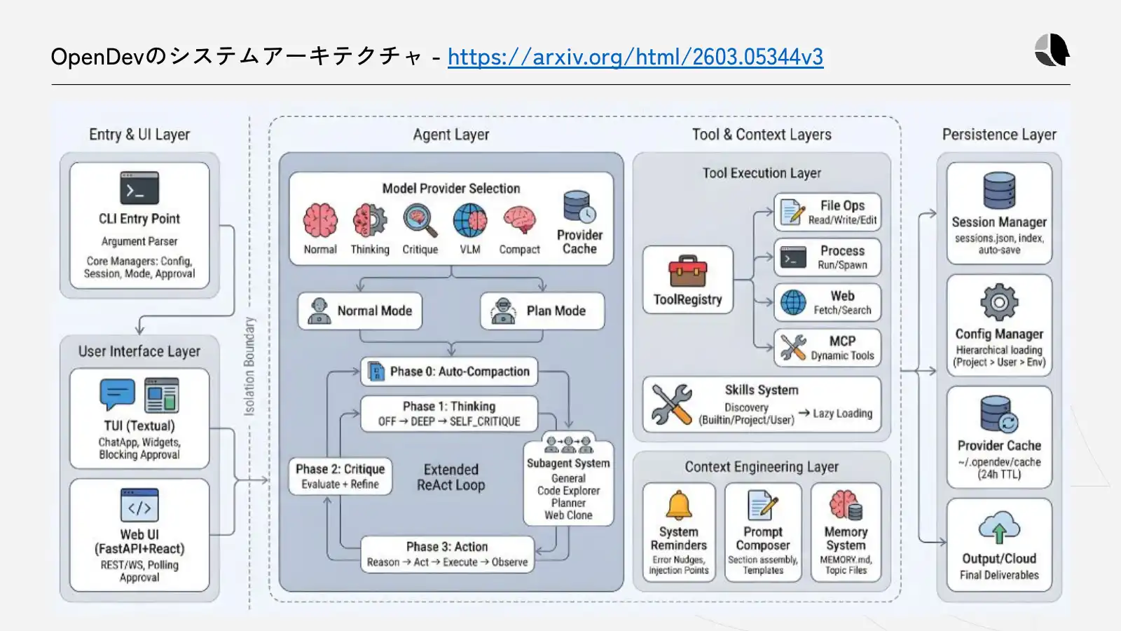 OpenDevのシステムアーキテクチャ