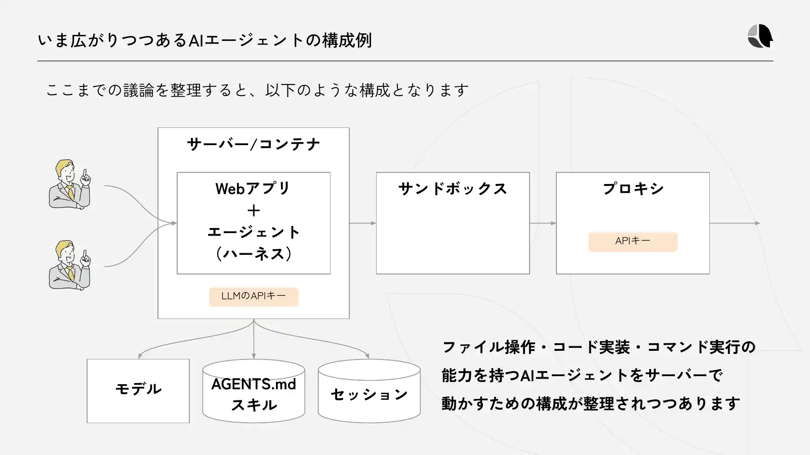 AIエージェントの構成例