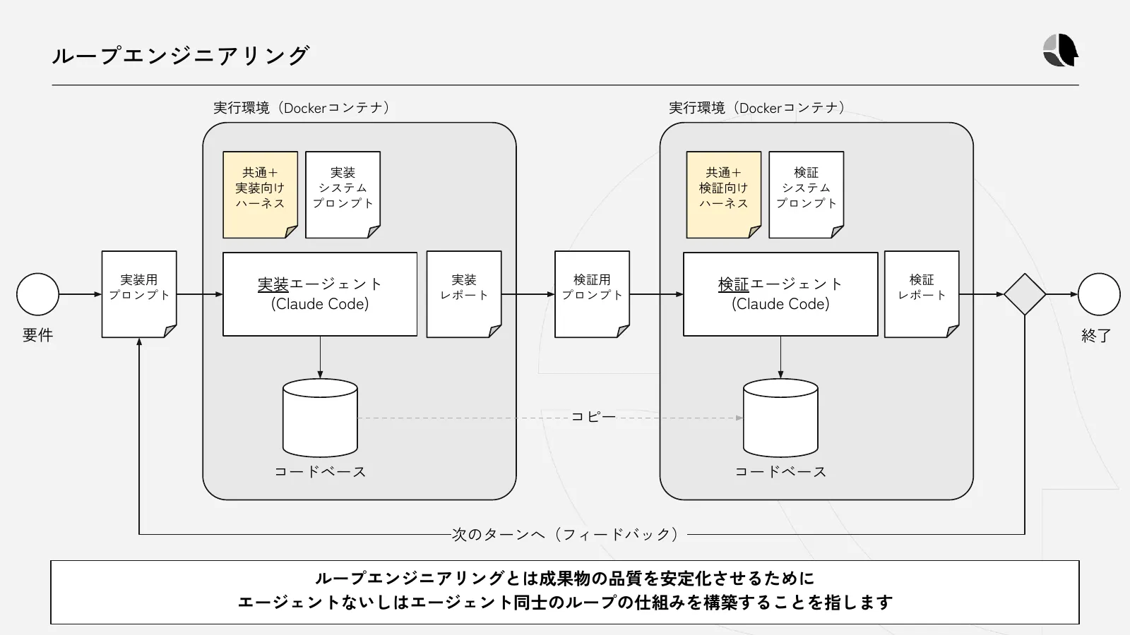 実装エージェントと検証エージェントがフィードバックを返しながら繰り返し作業するループ