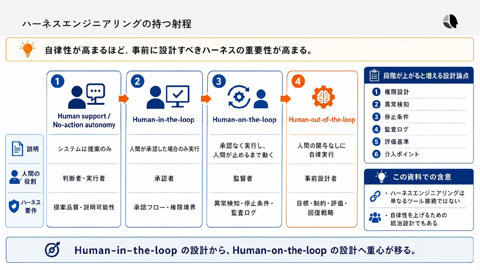 人間による支援、承認、監督、自律実行の四段階と、それぞれに必要なハーネスの設計