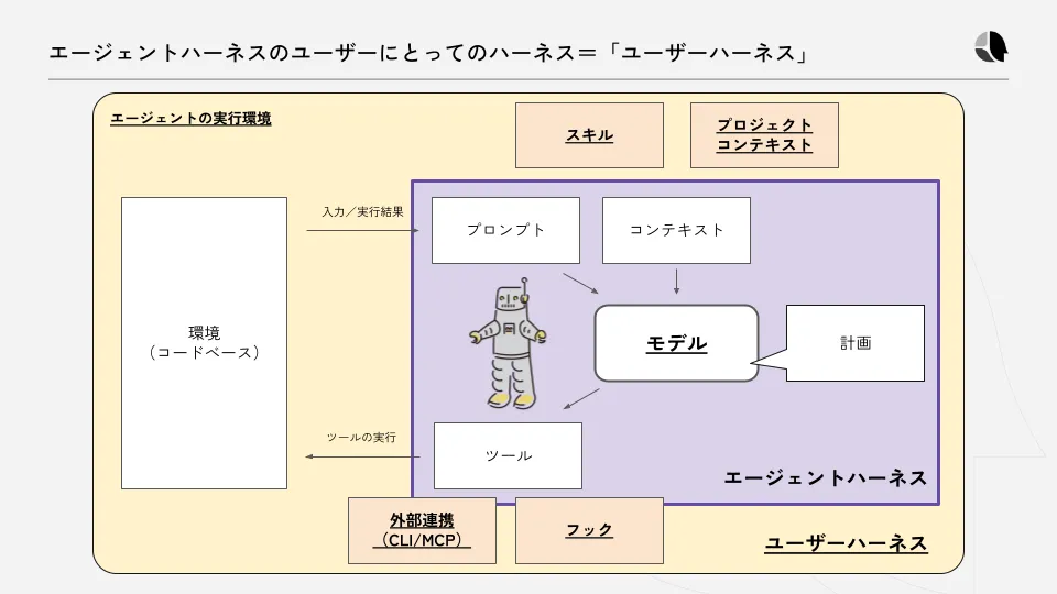 スキル、プロジェクトコンテキスト、フック、外部連携、実行環境を含むユーザーハーネス