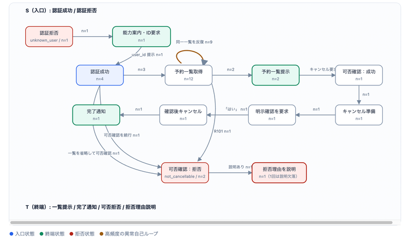予約一覧取得で高頻度の自己ループが見つかったワークフローグラフ